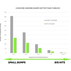 Banden Accessoires En Tubeless|Gereedschap En Onderhoud < CushCore PRO Suspension System Tire Insert Mixed Set - 27.5 Inch / 29 Inch