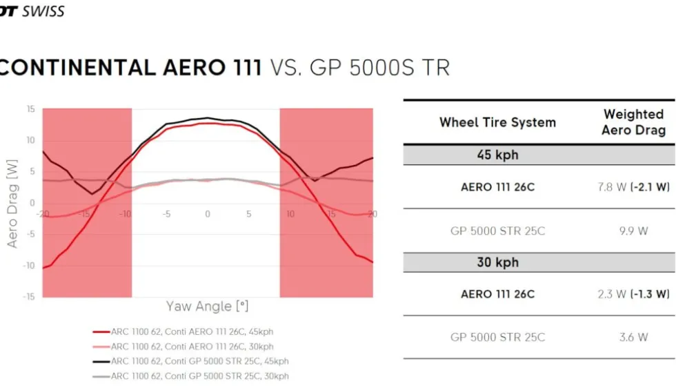 DT Swiss | Continental WTS Wielsysteem - E 1800 SPLINE 30 Set + Aero 111 / GP 5000 S Vouwband - 28" | 12x100/12x142mm