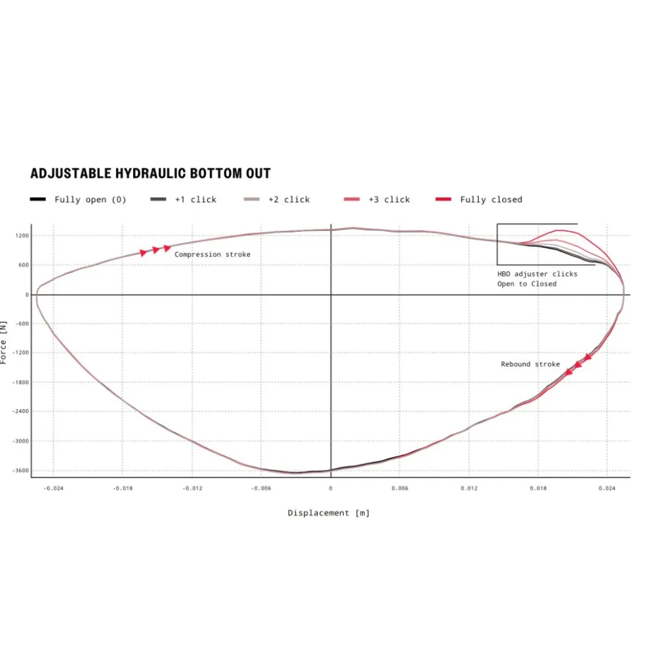 Schokdempers En Veren < RockShox Vivid Ultimate Demper - DebonAir | TouchDown RC2T | Metric | C1 - 210x55mm | voor Specialized Stumpjumper EVO (2021+)