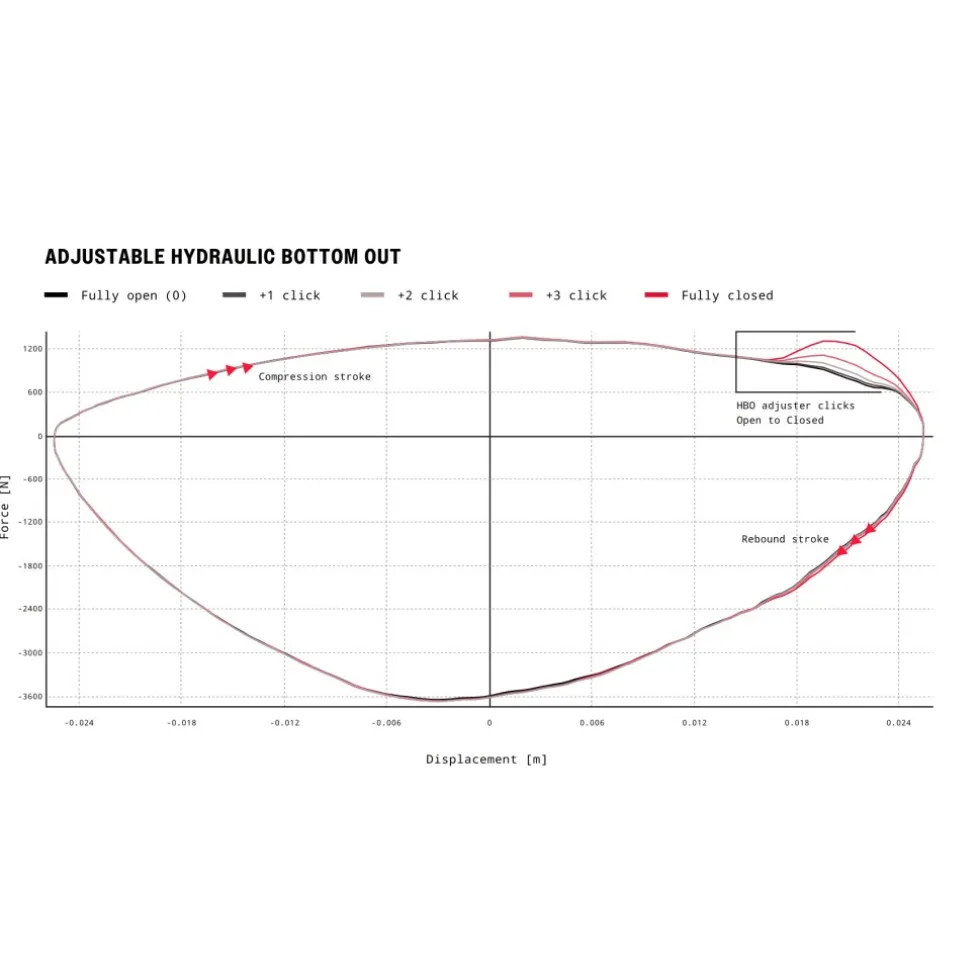 RockShox Vivid Ultimate Demper - DebonAir | TouchDown RC2T | Metric | C1 - 230mm