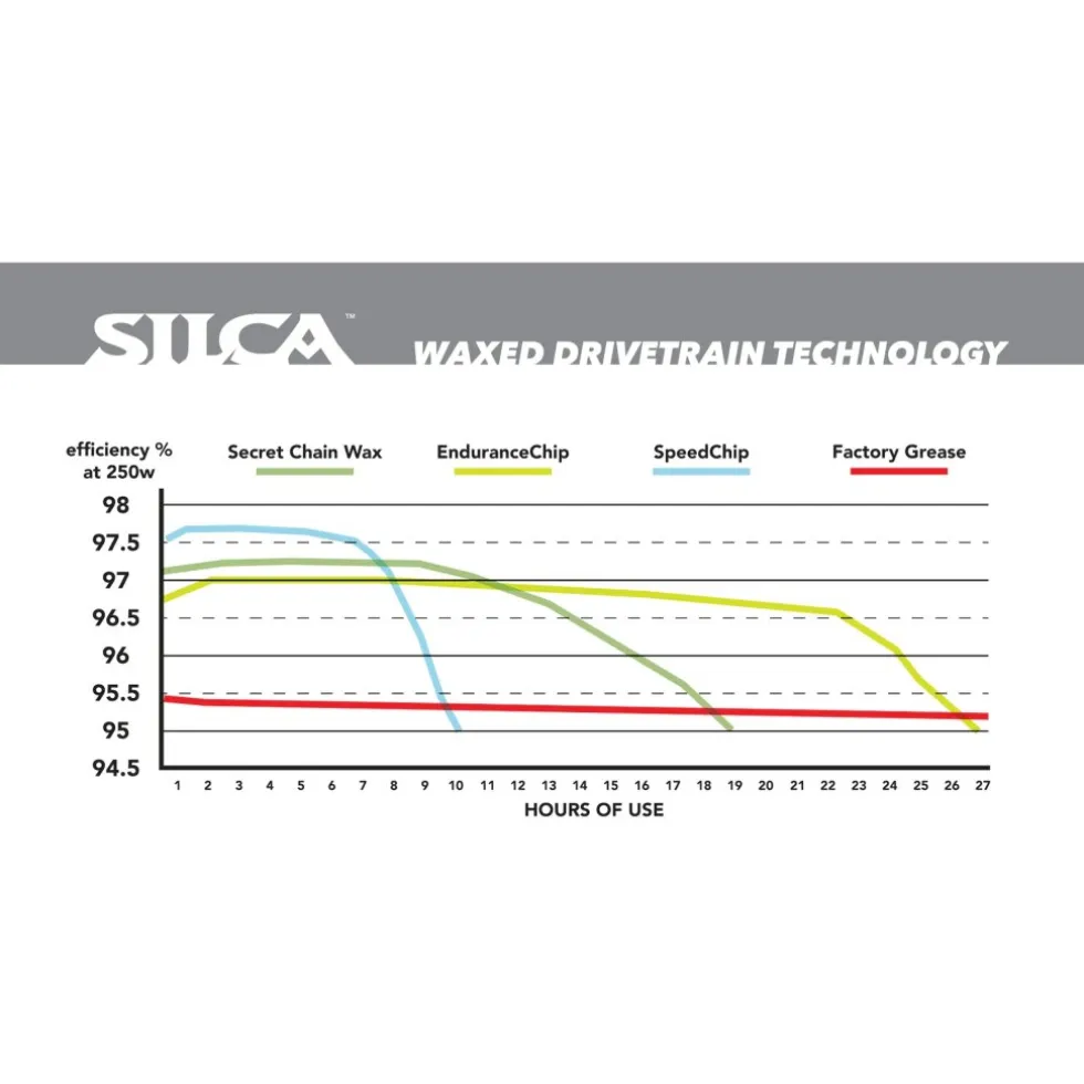 SILCA Kettingwas - Speed Chip